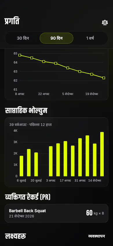 तौलको ट्रेन्ड, साप्ताहिक भोल्युम र पर्सनल रेकर्डसहितको प्रगति स्क्रिन